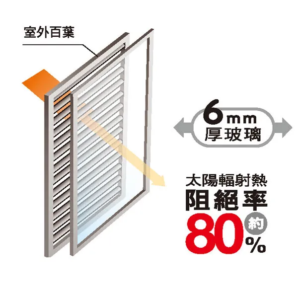 有效削減80太陽輻射熱